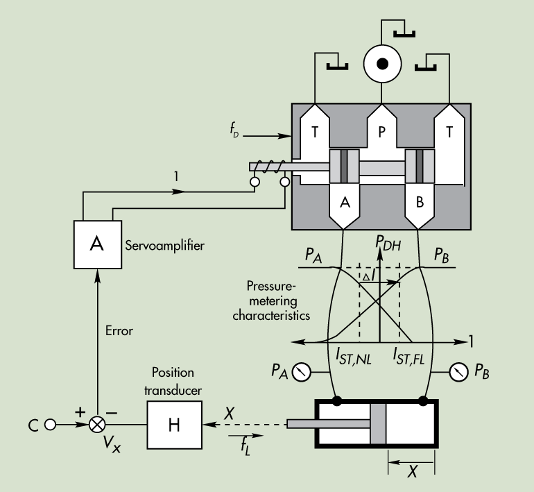 整体控制在不饱和聚酯树脂热压成型液压机电液伺服系统中的应用