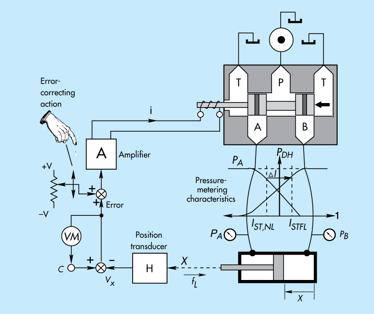 整体控制在不饱和聚酯树脂热压成型液压机电液伺服系统中的应用