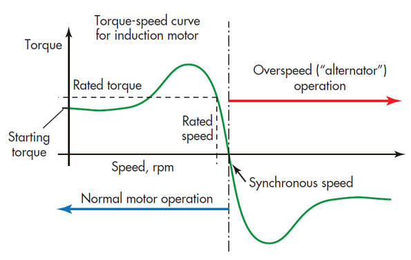 干粉成型液压机系统扭矩和速度的关系分析